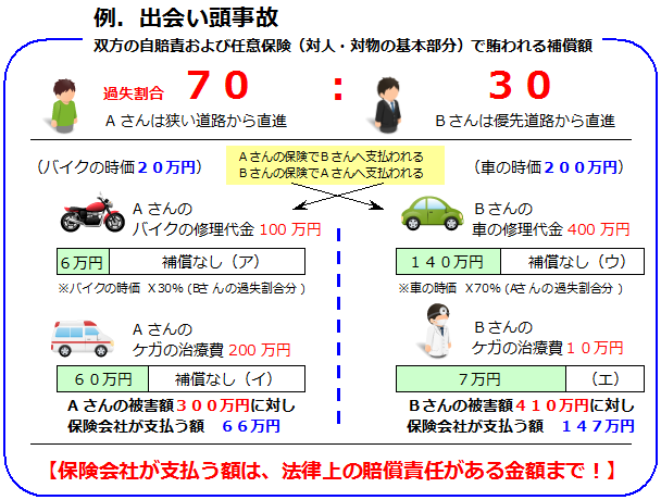 交通事故の際に対人・対物保険が賄う金額例