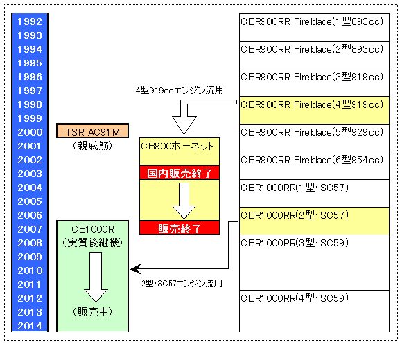 ホーネット900(CB900F)の系譜図